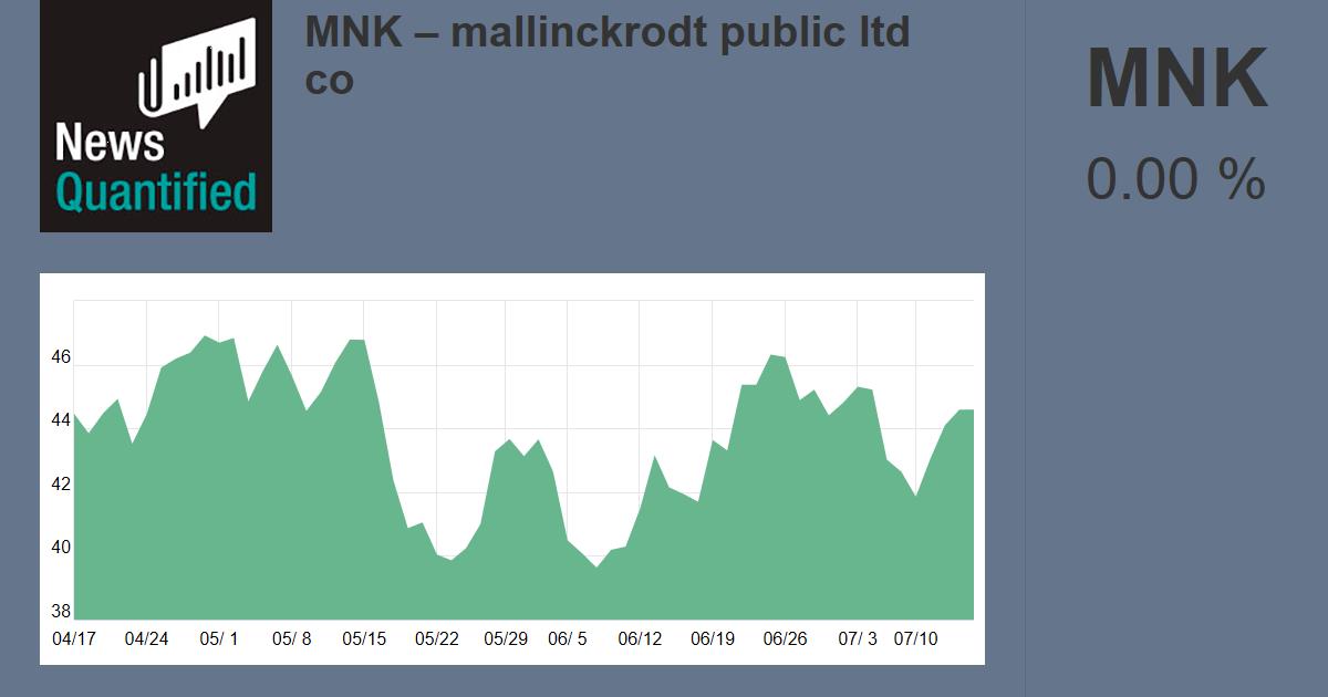 Mallinckrodt Stock Price