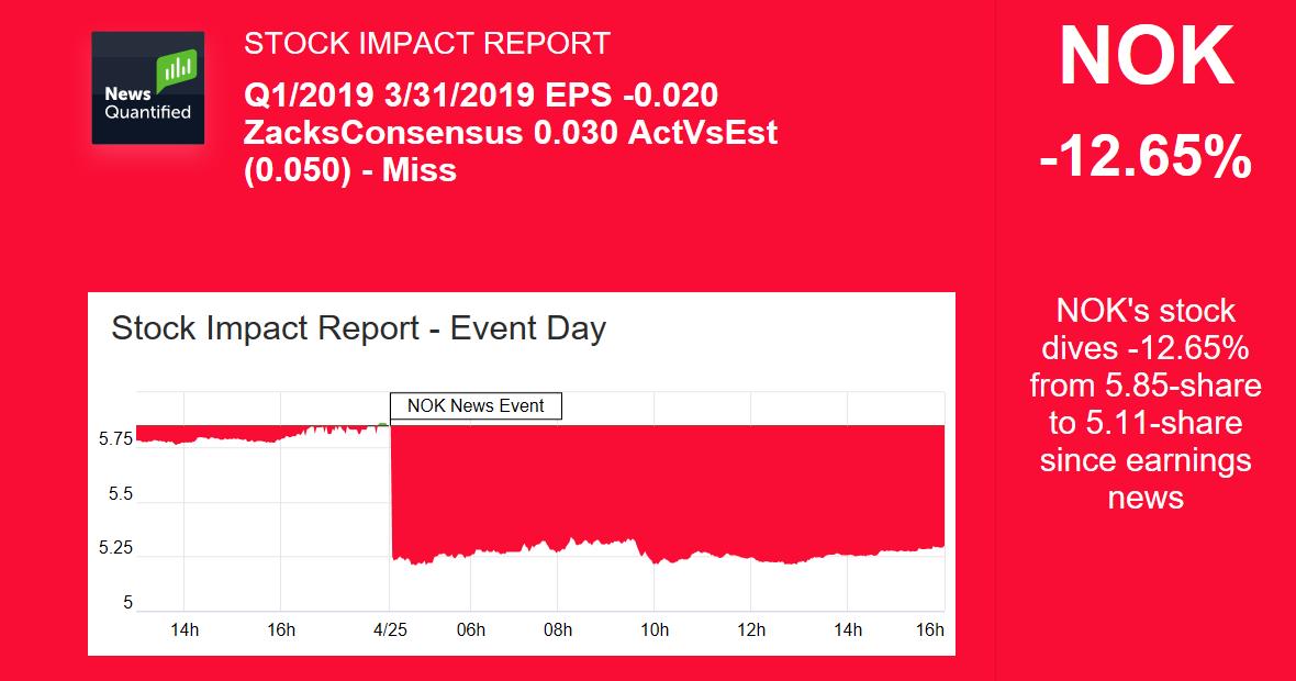 NOKIA (NOK) Stock Quote | News Quantified